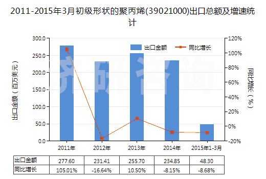 2011-2015年3月初級形狀的聚丙烯(39021000)出口總額及增速統(tǒng)計